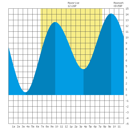 Henderson Inlet tide chart for Saturday, September 11, 2021