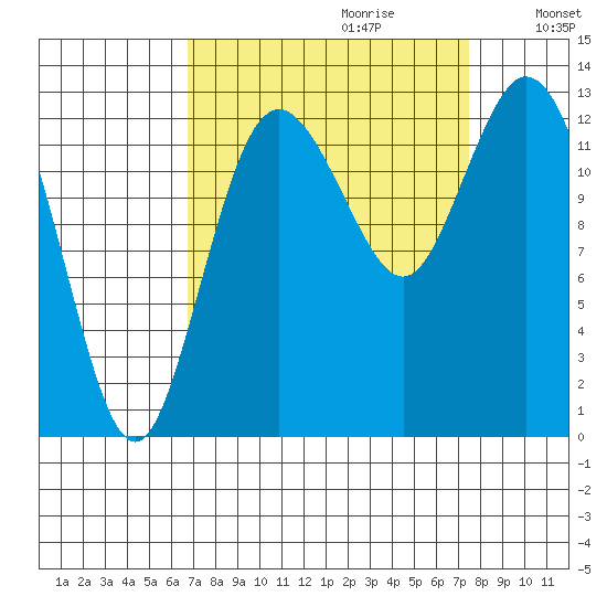 Henderson Inlet tide chart for Sunday, September 12, 2021