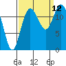 Henderson Inlet tide chart for Sunday, September 12, 2021