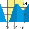 Henderson Inlet tide chart for Tuesday, September 14, 2021