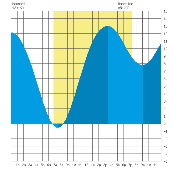 Henderson Inlet tide chart for Wednesday, September 15, 2021