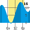 Henderson Inlet tide chart for Thursday, September 16, 2021