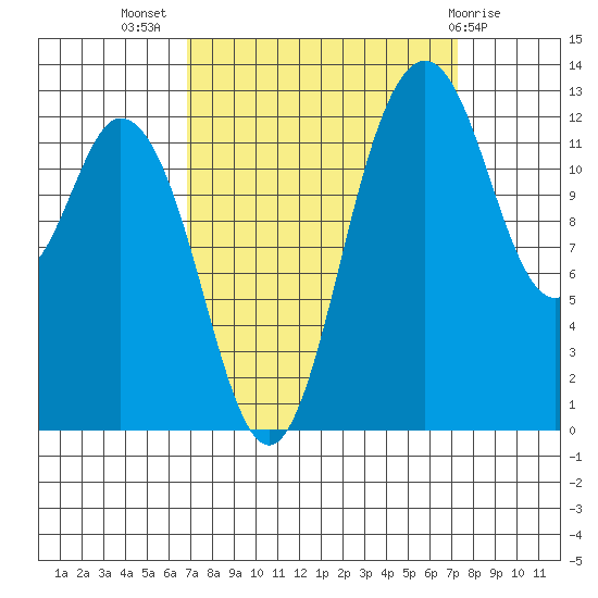 Henderson Inlet tide chart for Saturday, September 18, 2021
