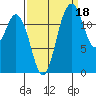 Henderson Inlet tide chart for Saturday, September 18, 2021