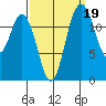 Henderson Inlet tide chart for Sunday, September 19, 2021