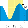 Henderson Inlet tide chart for Wednesday, September 1, 2021