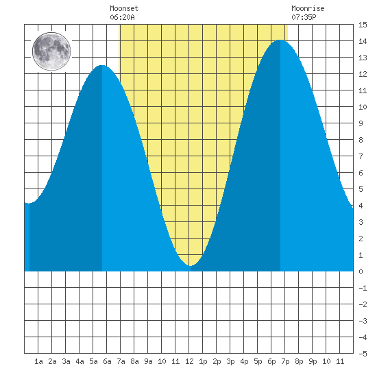 Henderson Inlet tide chart for Monday, September 20, 2021