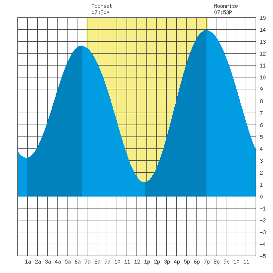 Henderson Inlet tide chart for Tuesday, September 21, 2021