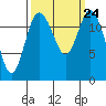 Henderson Inlet tide chart for Friday, September 24, 2021