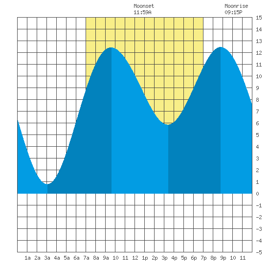 Henderson Inlet tide chart for Saturday, September 25, 2021