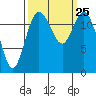 Henderson Inlet tide chart for Saturday, September 25, 2021