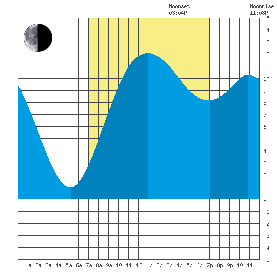Henderson Inlet tide chart for Tuesday, September 28, 2021