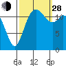 Henderson Inlet tide chart for Tuesday, September 28, 2021