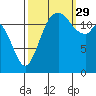 Henderson Inlet tide chart for Wednesday, September 29, 2021