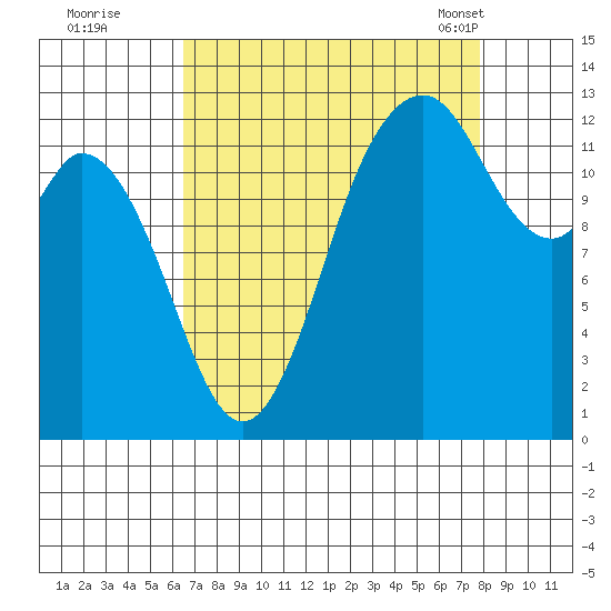 Henderson Inlet tide chart for Thursday, September 2, 2021