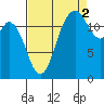 Henderson Inlet tide chart for Thursday, September 2, 2021