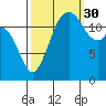 Henderson Inlet tide chart for Thursday, September 30, 2021