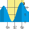 Henderson Inlet tide chart for Friday, September 3, 2021