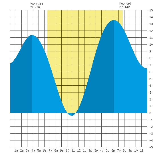 Henderson Inlet tide chart for Saturday, September 4, 2021