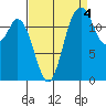 Henderson Inlet tide chart for Saturday, September 4, 2021