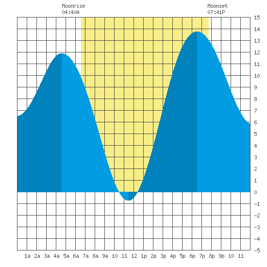 Henderson Inlet tide chart for Sunday, September 5, 2021