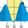 Henderson Inlet tide chart for Sunday, September 5, 2021