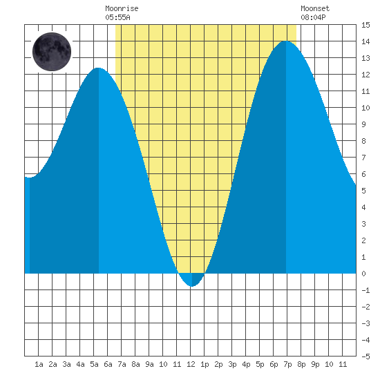 Henderson Inlet tide chart for Monday, September 6, 2021