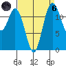 Henderson Inlet tide chart for Monday, September 6, 2021