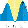 Henderson Inlet tide chart for Tuesday, September 7, 2021