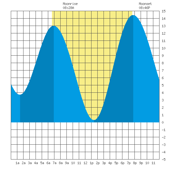 Henderson Inlet tide chart for Wednesday, September 8, 2021