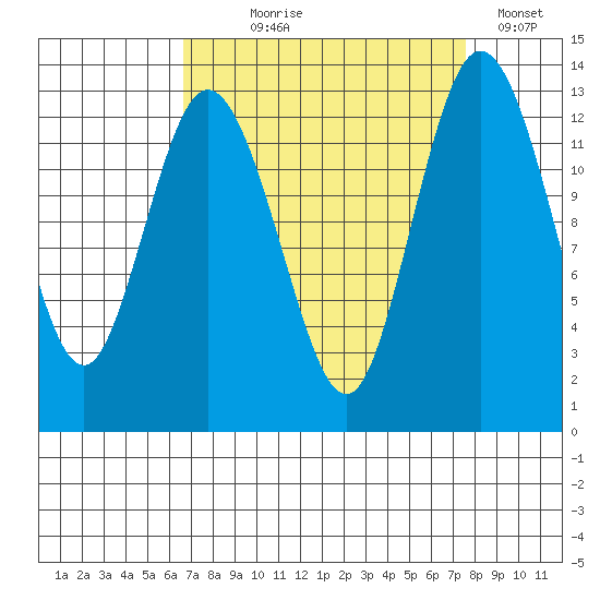 Henderson Inlet tide chart for Thursday, September 9, 2021