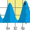 Henderson Inlet tide chart for Thursday, September 9, 2021
