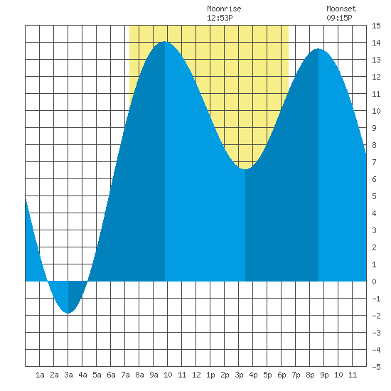Henderson Inlet tide chart for Sunday, October 10, 2021