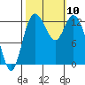 Henderson Inlet tide chart for Sunday, October 10, 2021