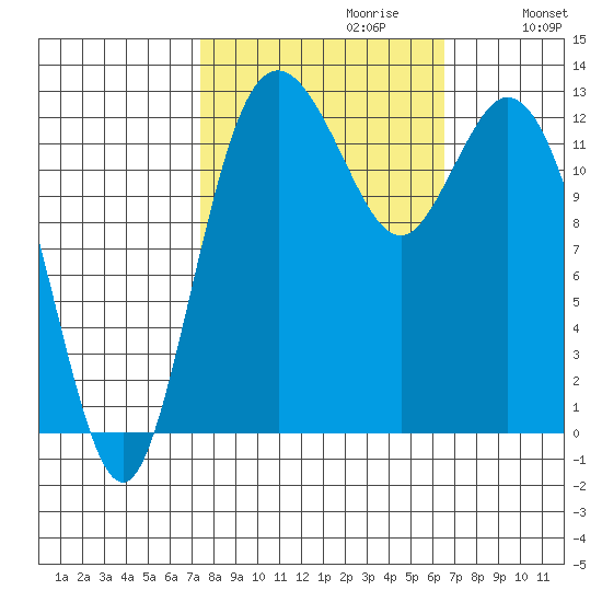 Henderson Inlet tide chart for Monday, October 11, 2021