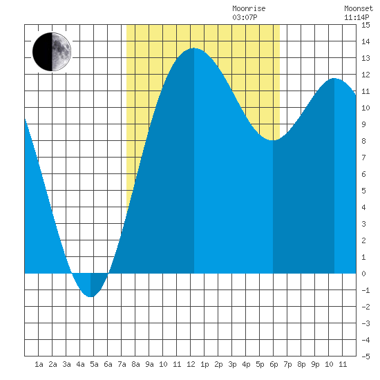 Henderson Inlet tide chart for Tuesday, October 12, 2021