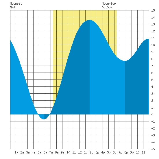 Henderson Inlet tide chart for Wednesday, October 13, 2021