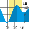 Henderson Inlet tide chart for Wednesday, October 13, 2021