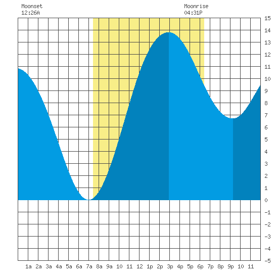 Henderson Inlet tide chart for Thursday, October 14, 2021