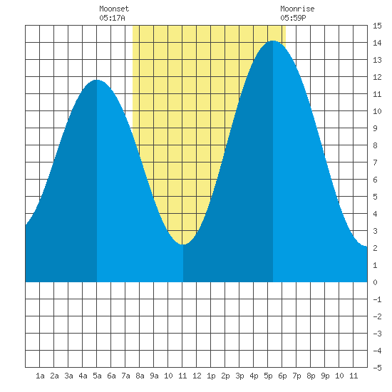 Henderson Inlet tide chart for Monday, October 18, 2021
