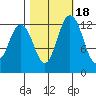 Henderson Inlet tide chart for Monday, October 18, 2021