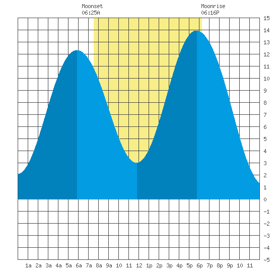 Henderson Inlet tide chart for Tuesday, October 19, 2021
