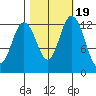 Henderson Inlet tide chart for Tuesday, October 19, 2021