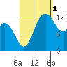 Henderson Inlet tide chart for Friday, October 1, 2021