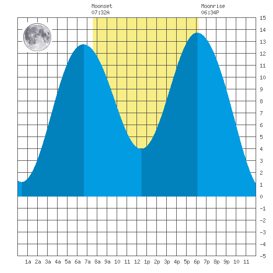 Henderson Inlet tide chart for Wednesday, October 20, 2021