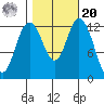 Henderson Inlet tide chart for Wednesday, October 20, 2021