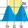 Henderson Inlet tide chart for Thursday, October 21, 2021