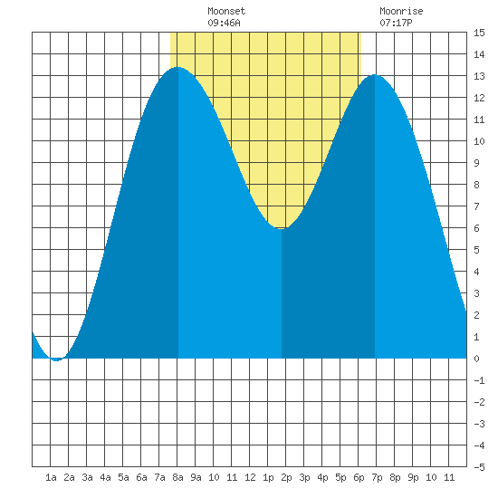 Henderson Inlet tide chart for Friday, October 22, 2021