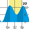 Henderson Inlet tide chart for Friday, October 22, 2021