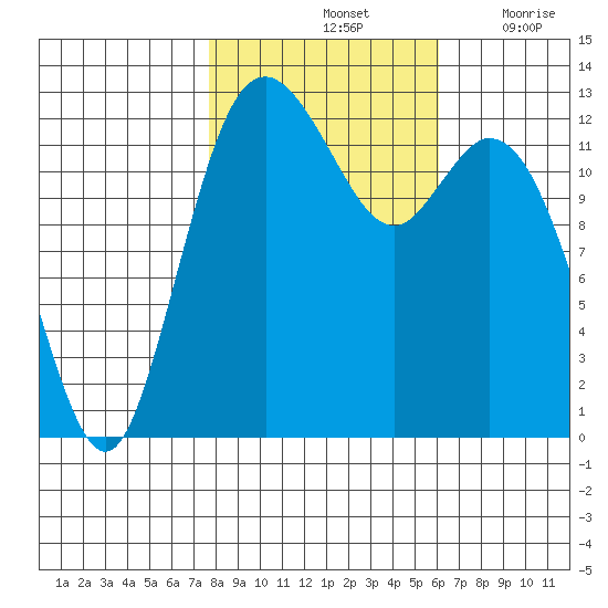 Henderson Inlet tide chart for Monday, October 25, 2021